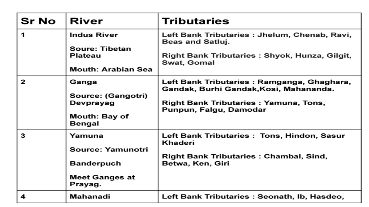 Indian Rivers and their Tributaries